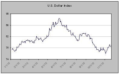 11.2010.graphforintl.dollarindex.jpg